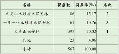 表/票選結果統計1(新竹林區管理處提供)