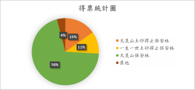 圖/票選結果統計2(新竹林區管理處提供)