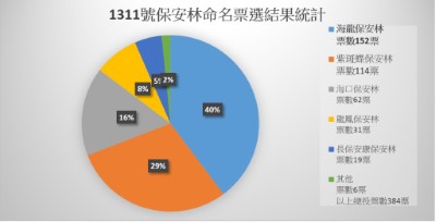 命名活動票選結果統計(新竹林區管理處提供)