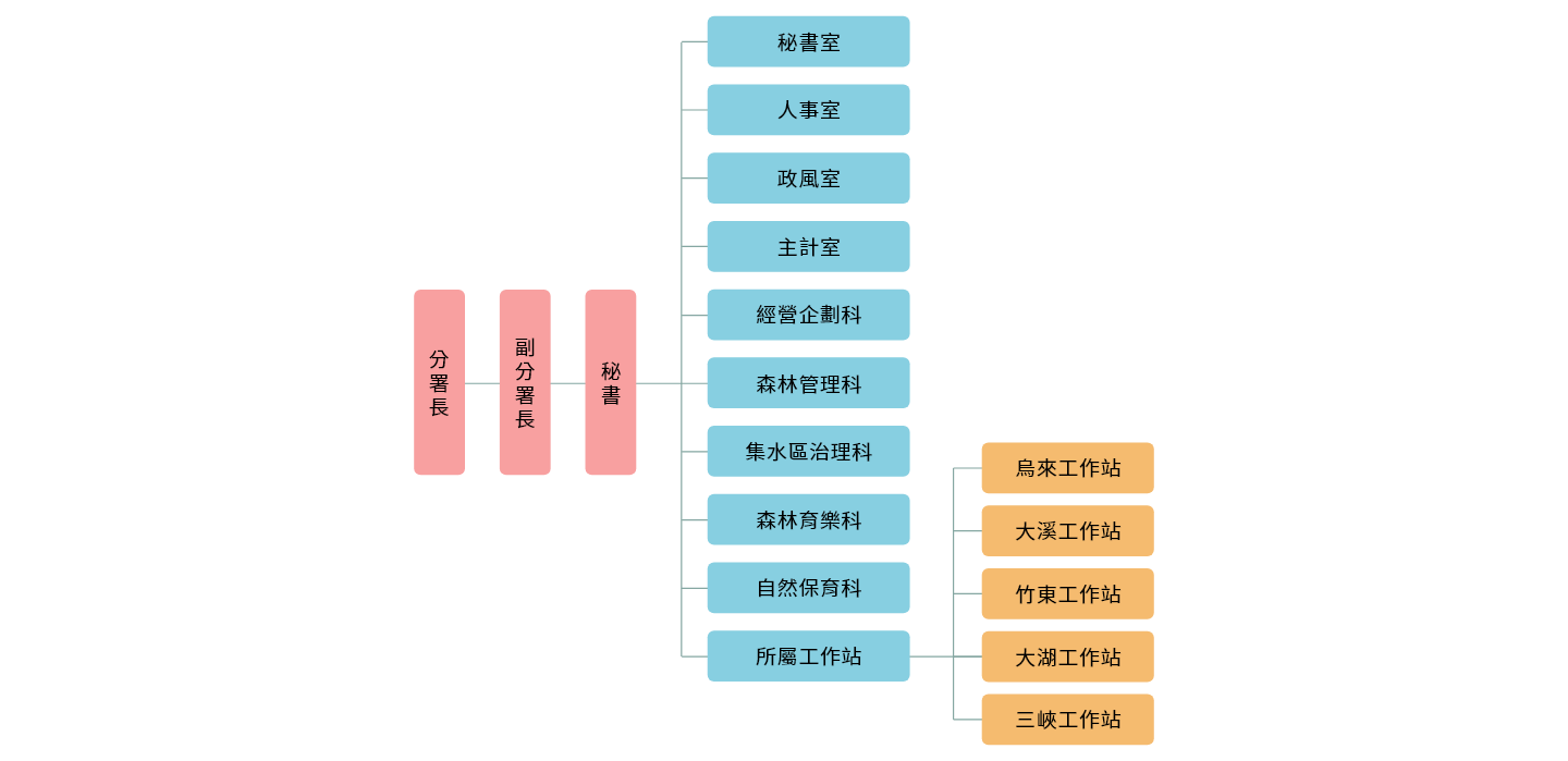 林業保育署新竹分署組織架構說明如下